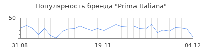 Популярность prima italiana