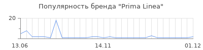 Популярность prima linea