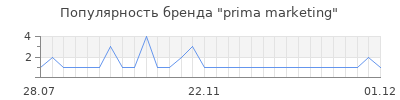 Популярность prima marketing