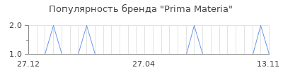 Популярность Prima Materia