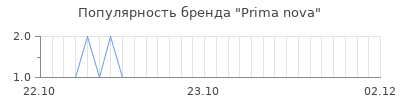 Популярность prima nova
