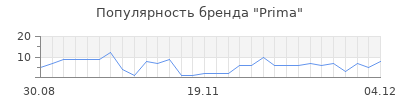 Популярность prima