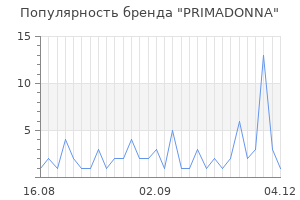 Популярность бренда primadonna