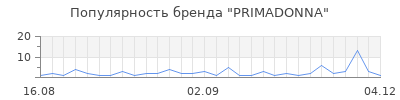 Популярность primadonna