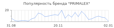 Популярность primalex