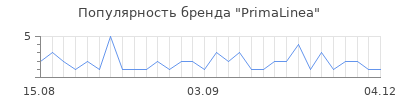 Популярность PrimaLinea