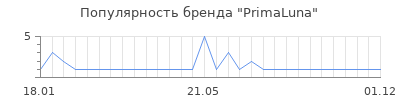 Популярность primaluna