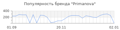 Популярность primanova