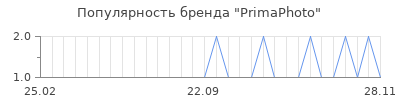 Популярность primaphoto