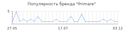 Популярность primare