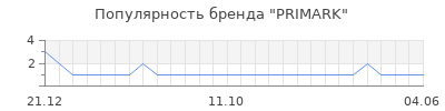 Популярность primark