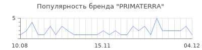 Популярность primaterra