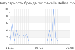 Популярность бренда Primavelle Bellissimo