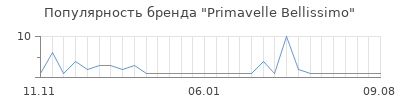 Популярность Primavelle Bellissimo
