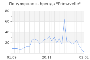 Популярность бренда primavelle