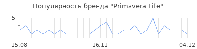 Популярность primavera life