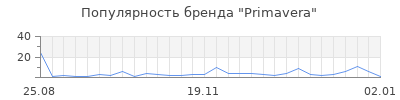 Популярность primavera