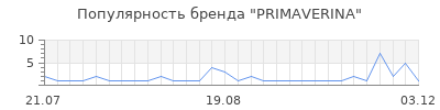 Популярность primaverina