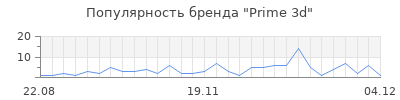 Популярность prime 3d