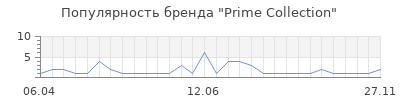 Популярность Prime Collection
