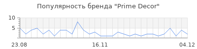 Популярность Prime Decor