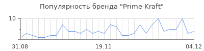 Популярность prime kraft