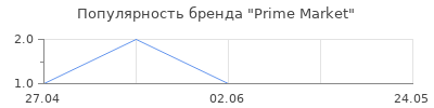Популярность Prime Market