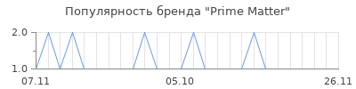 Популярность Prime Matter
