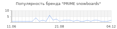 Популярность prime snowboards