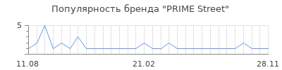 Популярность PRIME Street