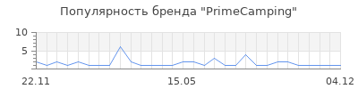 Популярность primecamping