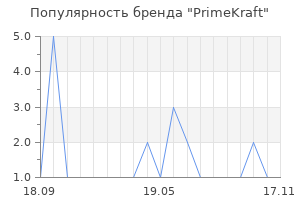 Популярность бренда PrimeKraft