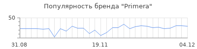 Популярность primera