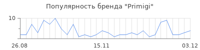 Популярность primigi