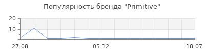 Популярность Primitive