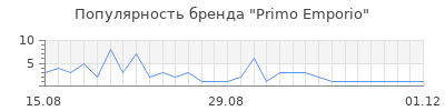 Популярность primo emporio
