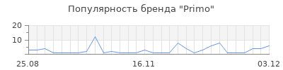 Популярность primo