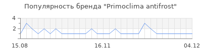 Популярность primoclima antifrost
