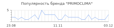 Популярность primoclima