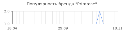Популярность primrose