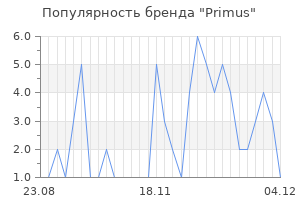 Популярность бренда primus