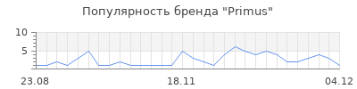 Популярность primus