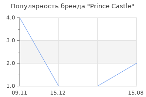 Популярность бренда Prince Castle