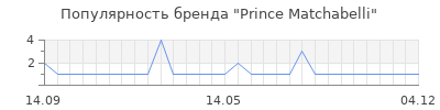 Популярность prince matchabelli