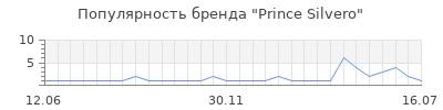 Популярность Prince Silvero