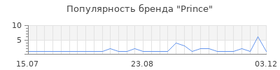 Популярность prince