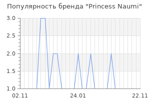 Популярность бренда princess naumi