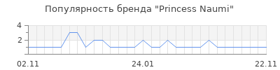 Популярность princess naumi