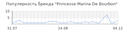 Популярность princesse marina de bourbon