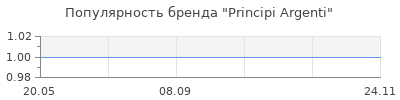 Популярность Principi Argenti